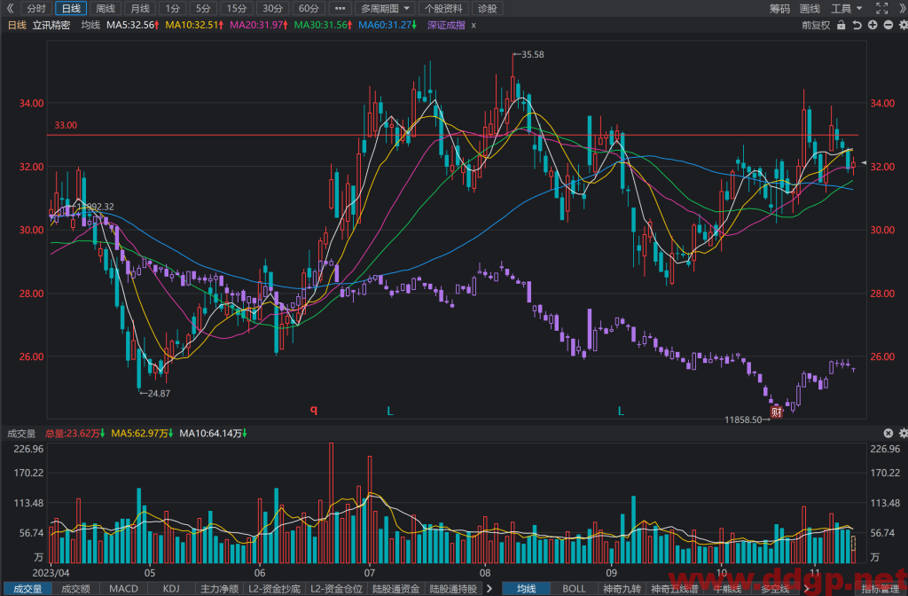 立讯精密(002475)股价走势,年报和半年报,前景分析与预测-2023.11.10