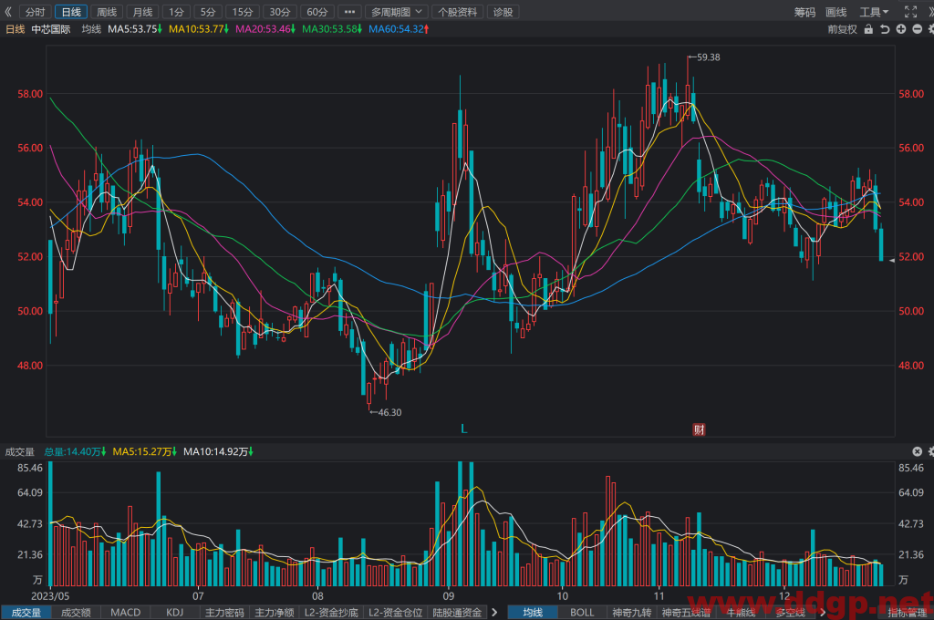 中芯国际(600745)股价趋势预测和K线图及财务报表分析-2023年12月26日