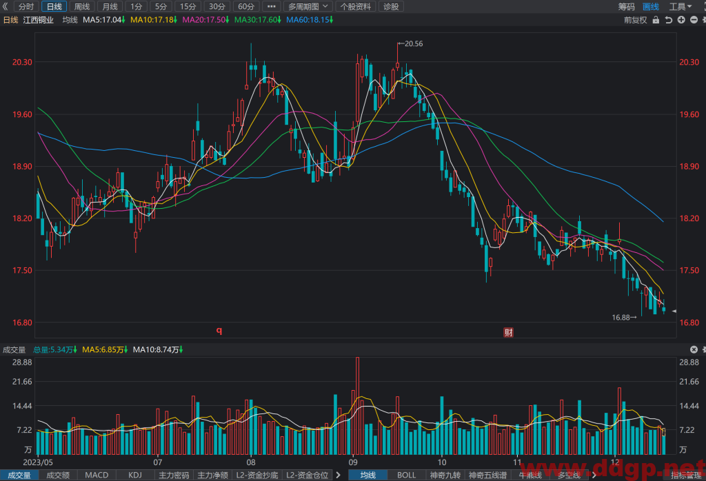 江西铜业(600362)股价走势和K线图分析预测-2023.12.18