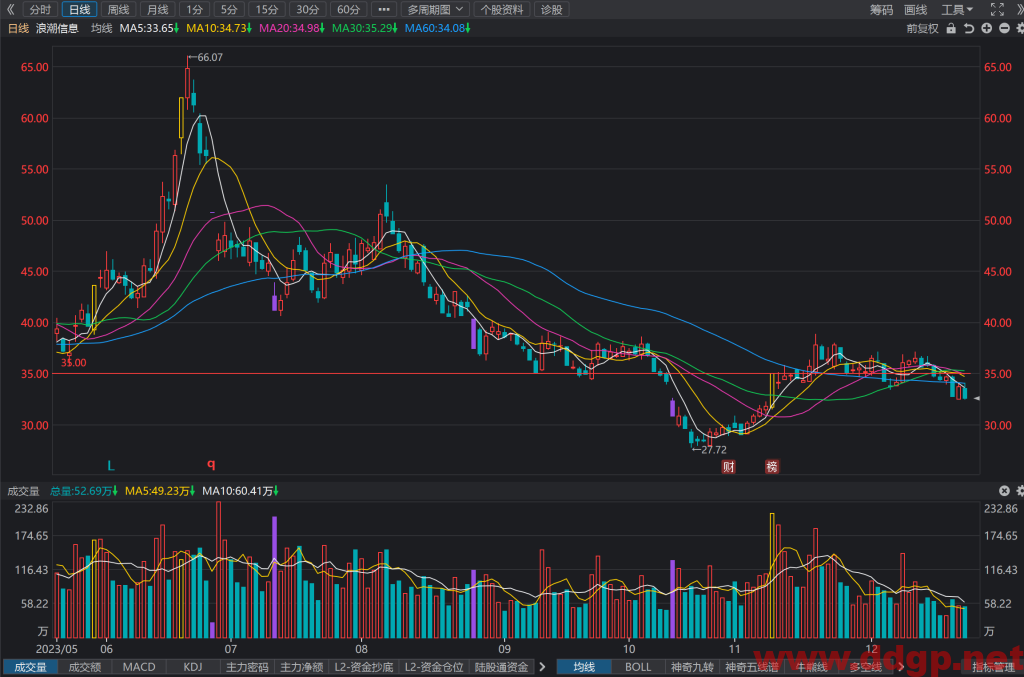 浪潮信息(000977)股价走势和K线图分析预测-2023.12.23