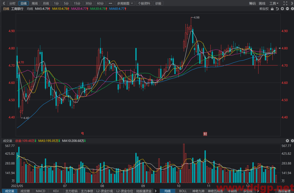 工商银行(601398)股价走势和K线图分析预测-2023.12.25