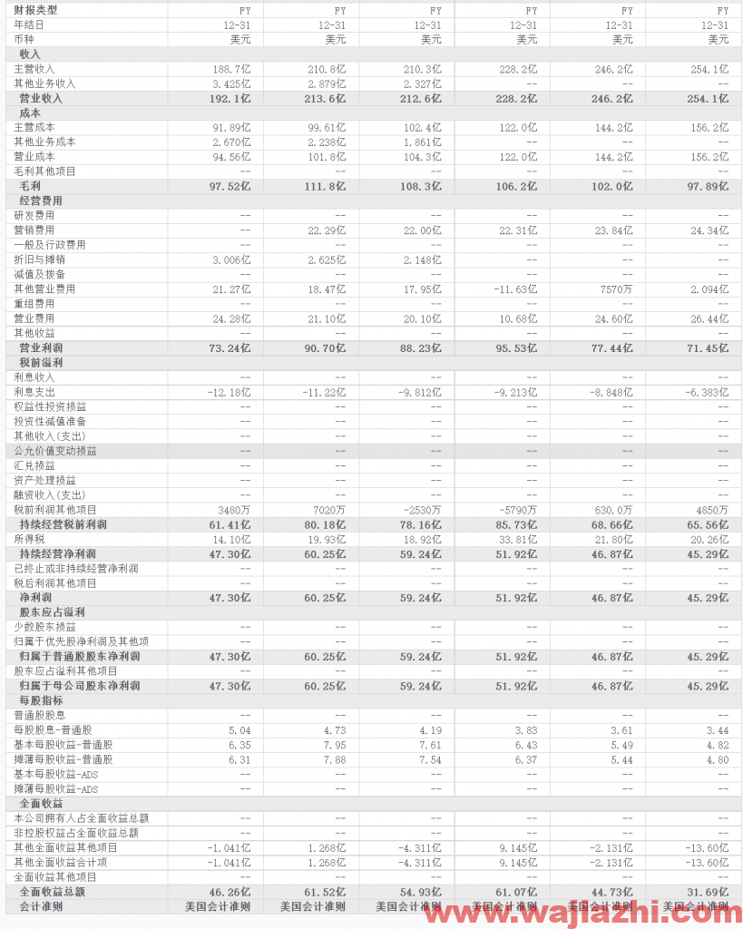 Credit Suisse维持麦当劳评级为跑赢大盘，最新目标价为281.00美元