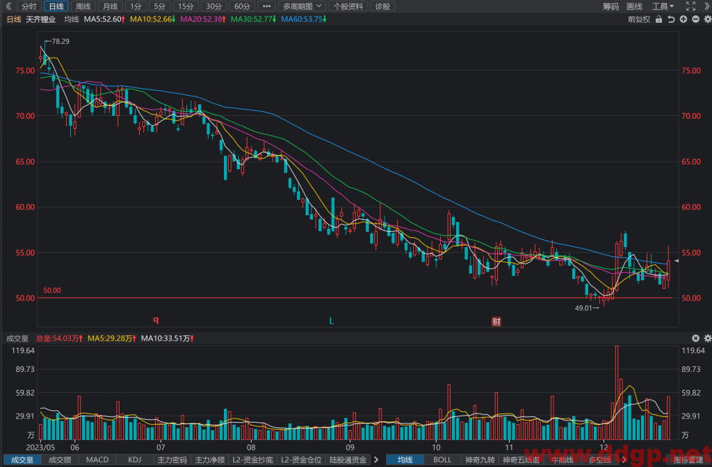 天齐锂业(002466)股价走势和K线图分析预测-2023.12.22