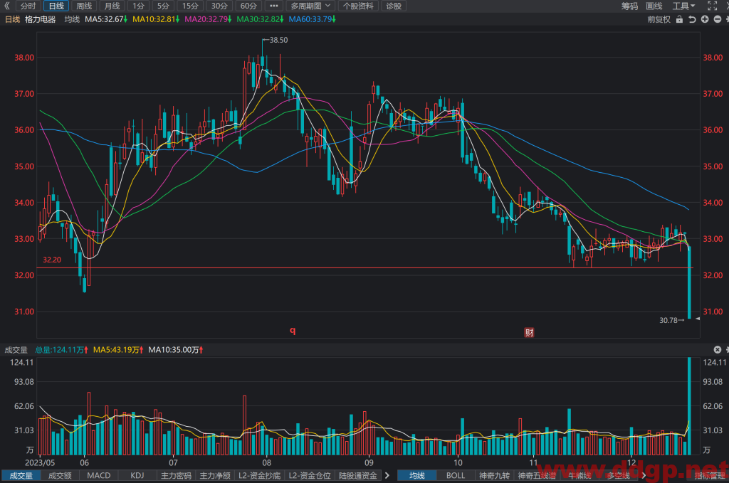 格力电器(000651)股价放量大跌7.09%走势和K线图分析预测-2023.12.20