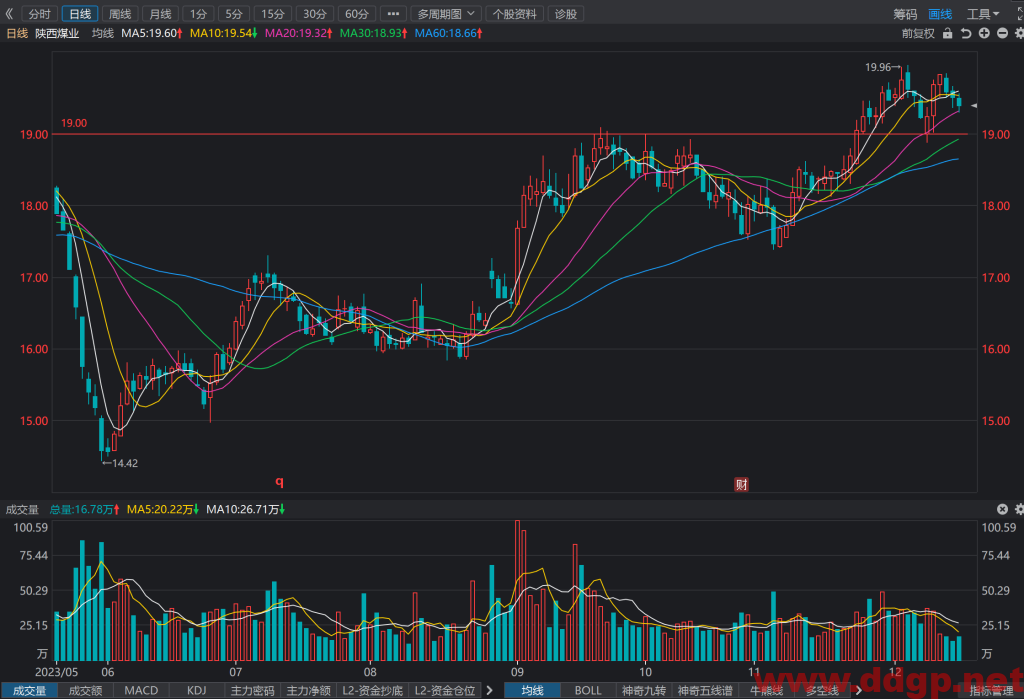 陕西煤业(601225)股价趋势预测和K线图及财务报表分析-2023年12月16日