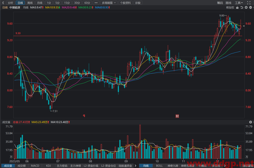 中煤能源(601898)股价走势和K线图分析预测-2023.12.23