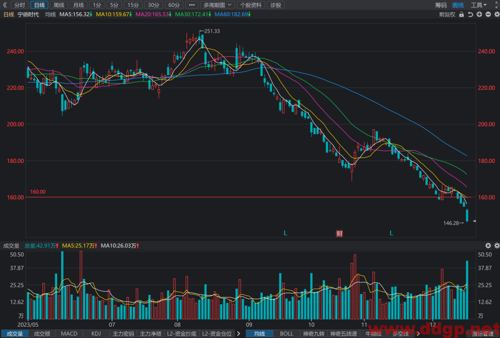 宁德时代(300750)股价大跌5.18%和K线图分析预测-2023.12.18