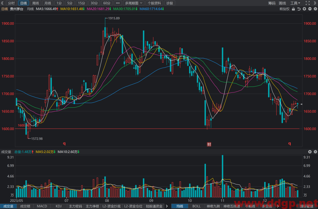 贵州茅台(600519)股价走势和K线图分析预测-2023.12.26