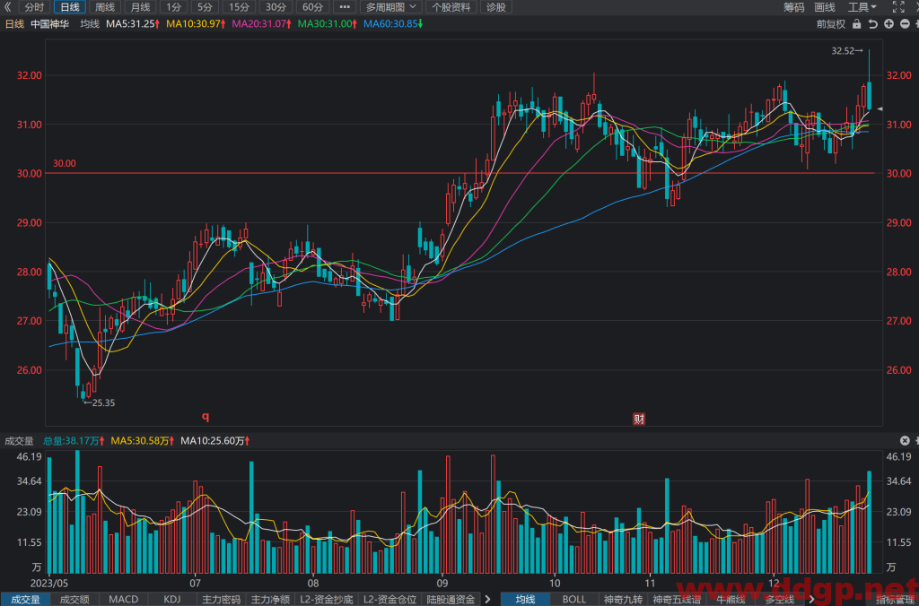 中国神华(601088)股价走势和K线图分析预测-2023.12.26