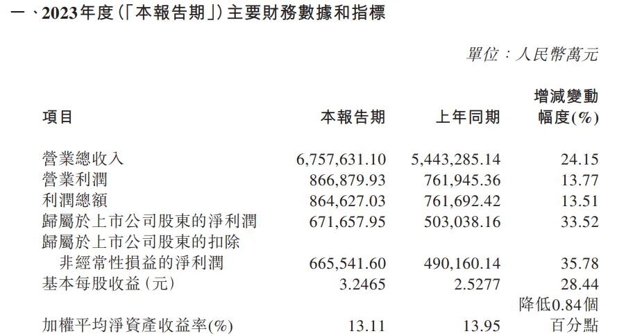 中国中免：2023年Q4净利15.1亿元，同比增275.62%