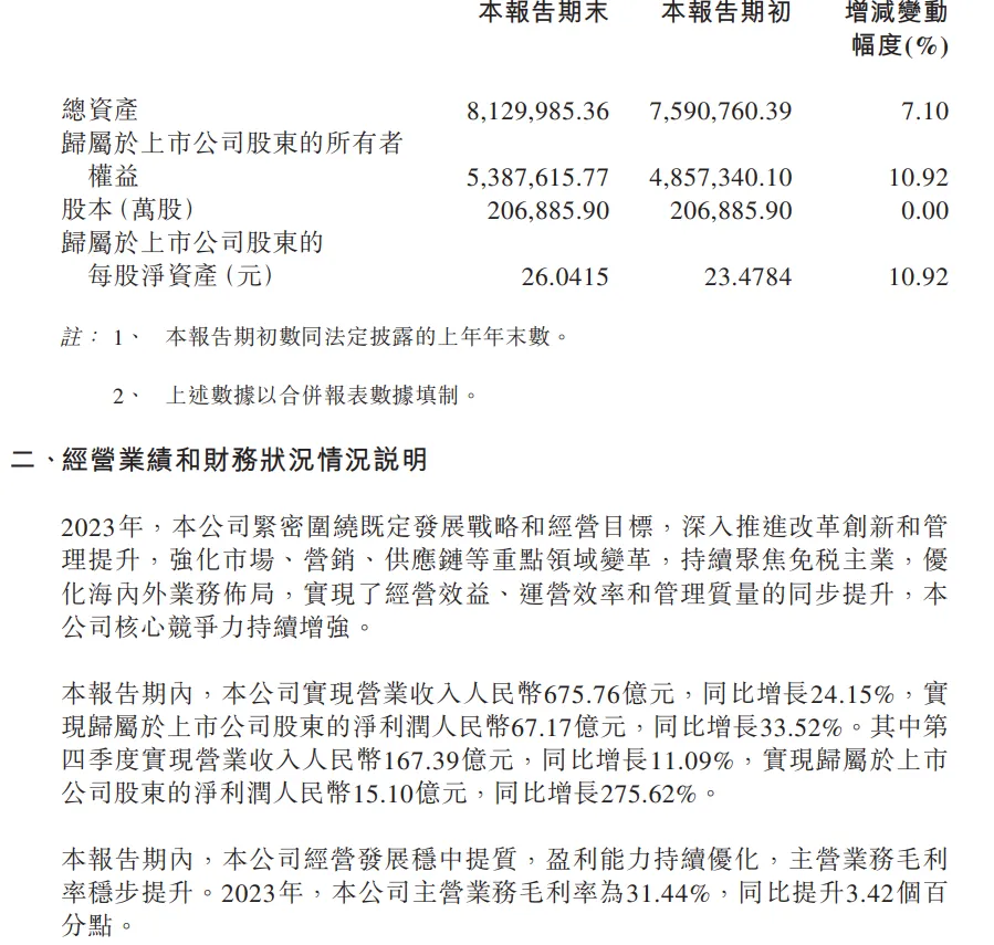 中国中免：2023年Q4净利15.1亿元，同比增275.62%