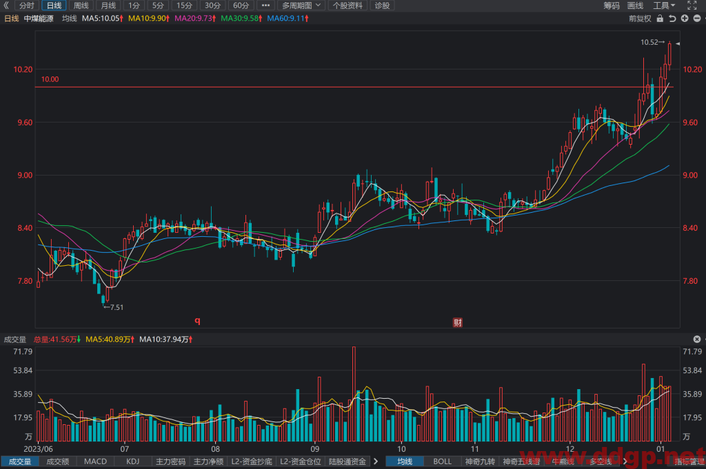 中煤能源(601898)股价走势和K线图分析预测-2024.1.4