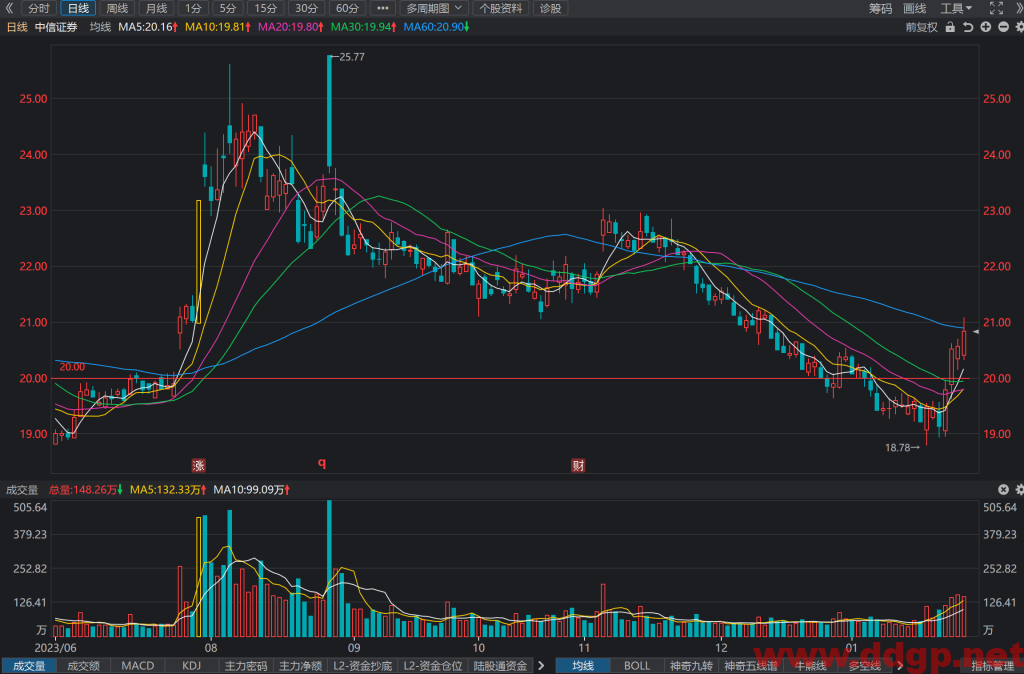 中信证券(600030)股价走势和K线图分析预测-2024.1.26