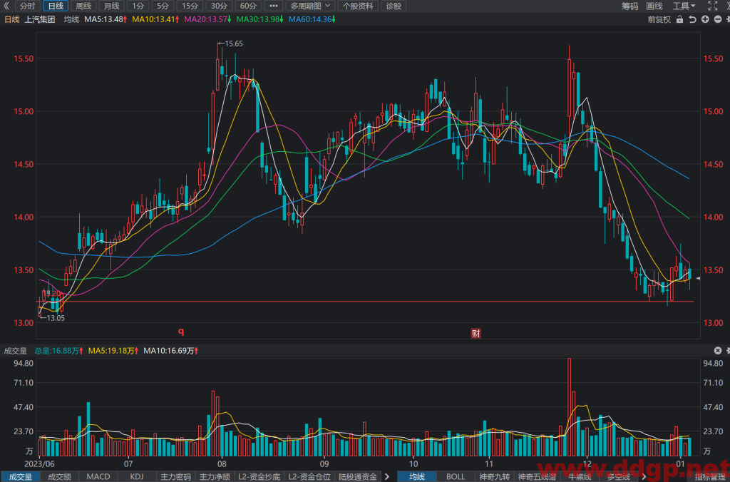上汽集团(600104)股价走势和K线图分析预测-2024.1.4