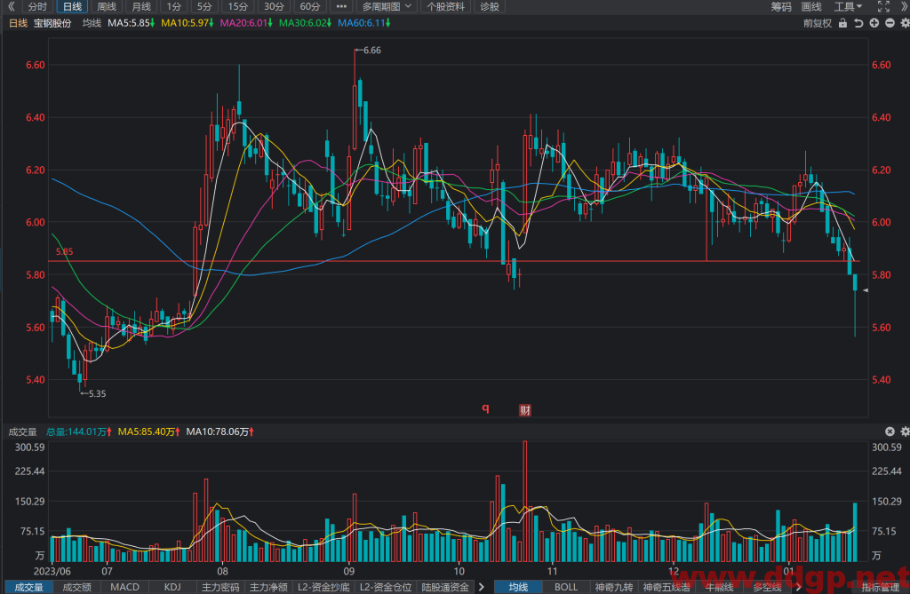 宝钢股份(600019)股价短线止跌信号出现，中线买入时机持有待涨-2024.1.18