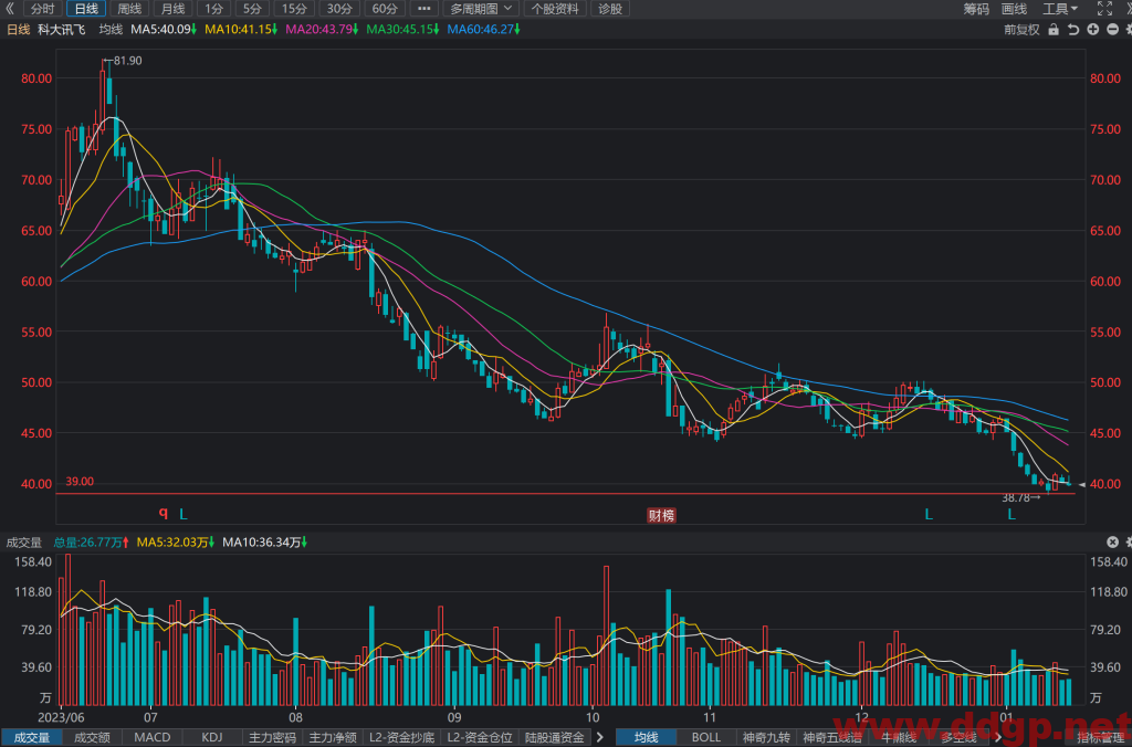 科大讯飞(002230)股价下跌趋势，短线，中线，长线卖出-2024.1.15