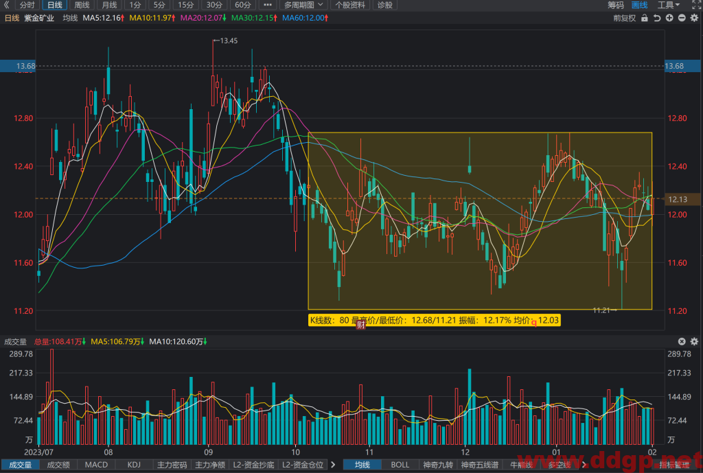 紫金矿业(601899)股价走势和K线图分析预测-2024.2.1