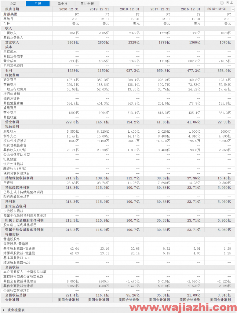 Credit Suisse维持亚马逊评级为跑赢大盘，最新目标价为4100.00美元