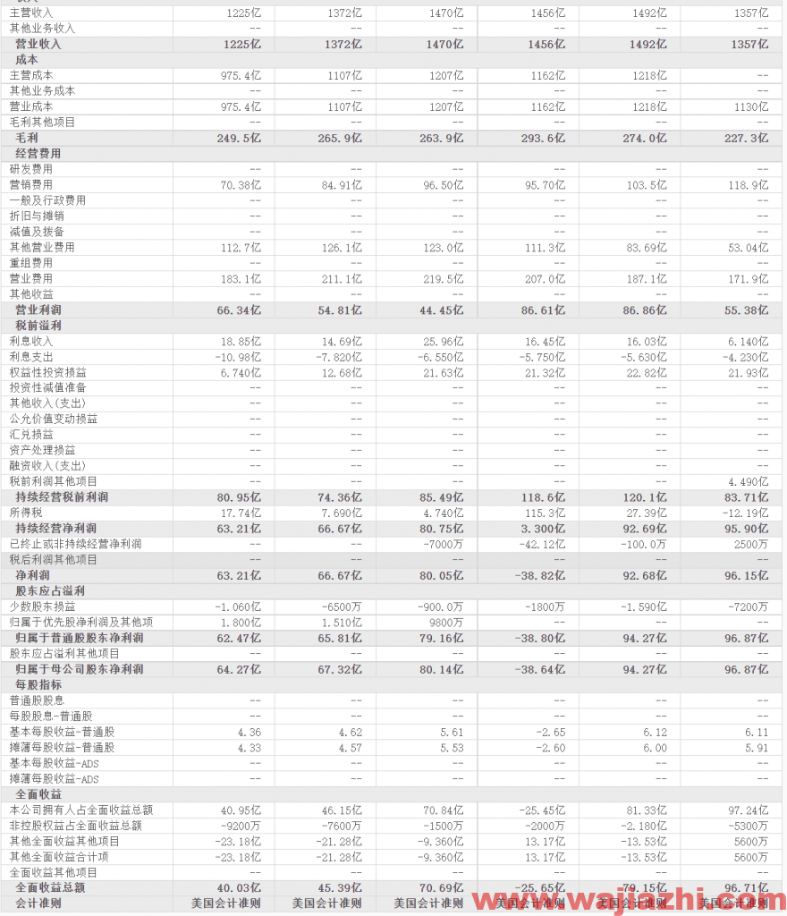 Barclays维持通用汽车评级为增持，最新目标价为68.00美元