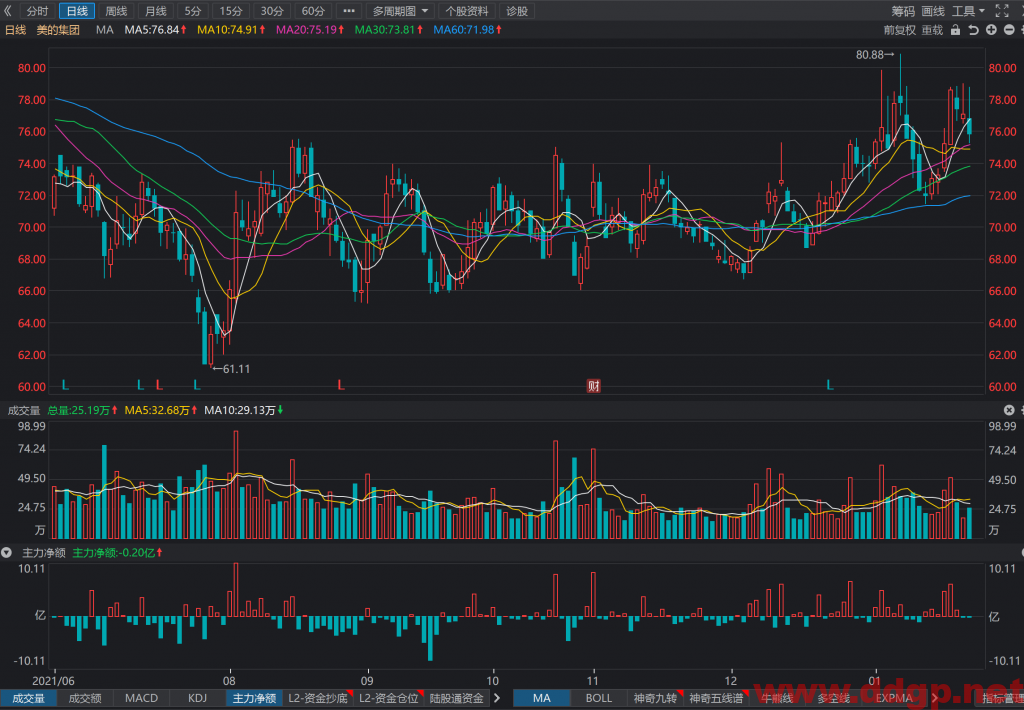 美的集团：2022年1月20日投资者关系活动记录表