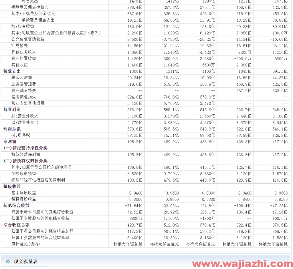 瑞信：下调中信银行目标价至3.5港元，评级中性